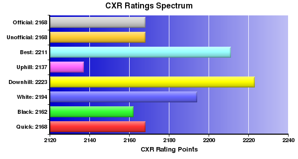 CXR Chess Ratings Spectrum Bar Chart for Player Juan Sena