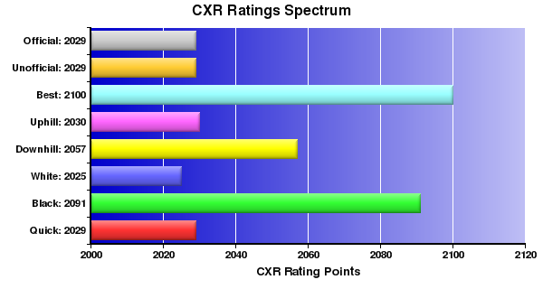 CXR Chess Ratings Spectrum Bar Chart for Player Daniel Smith