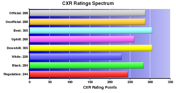CXR Chess Ratings Spectrum Bar Chart for Player Connor Scoggin