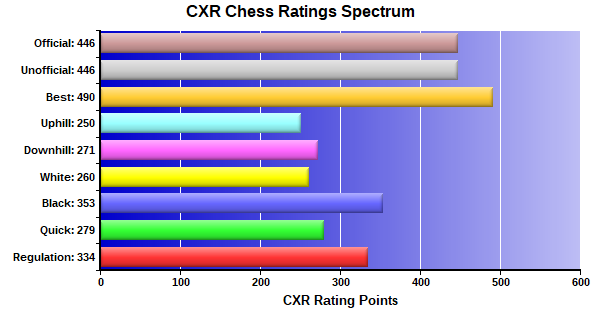 CXR Chess Ratings Spectrum Bar Chart for Player Harrison Shane