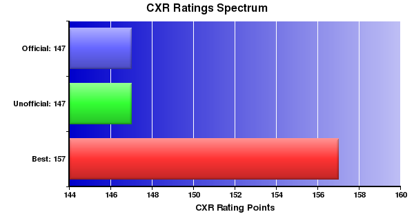 CXR Chess Ratings Spectrum Bar Chart for Player Izabel Saldana