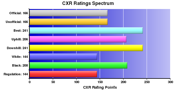 CXR Chess Ratings Spectrum Bar Chart for Player Jacob Vance