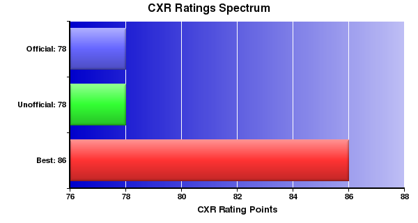 CXR Chess Ratings Spectrum Bar Chart for Player Kaitlin McBryde