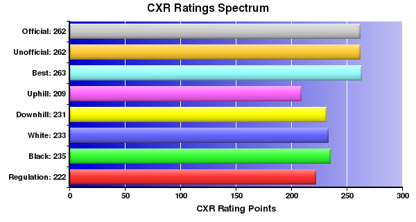 CXR Chess Ratings Spectrum Bar Chart for Player Esau West