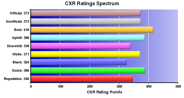 CXR Chess Ratings Spectrum Bar Chart for Player Charles Floyd