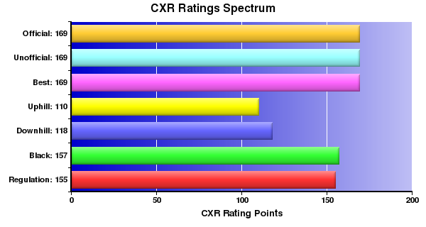 CXR Chess Ratings Spectrum Bar Chart for Player Jesse Posten