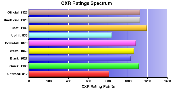 CXR Chess Ratings Spectrum Bar Chart for Player S Guet-McCreight