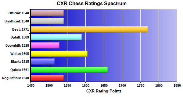 CXR Chess Ratings Spectrum Bar Chart for Player Sid Anjilvel