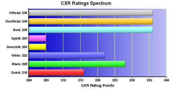 CXR Chess Ratings Spectrum Bar Chart for Player Jax Robinson