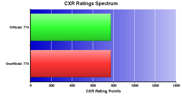 CXR Chess Ratings Spectrum Bar Chart for Player Aldrin Oira
