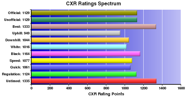 CXR Chess Ratings Spectrum Bar Chart for Player Ryan Hara