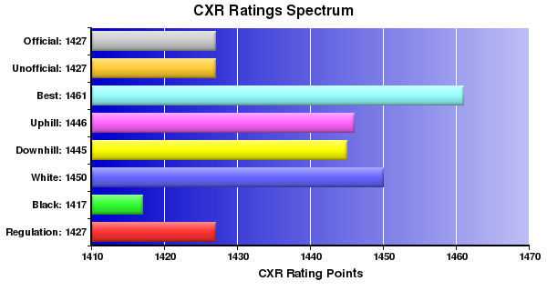 CXR Chess Ratings Spectrum Bar Chart for Player Jeff Mann