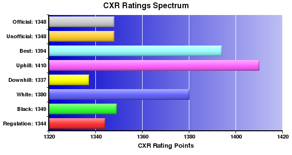 CXR Chess Ratings Spectrum Bar Chart for Player John Taylor