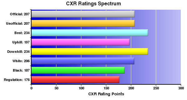 CXR Chess Ratings Spectrum Bar Chart for Player Rachel Montoya