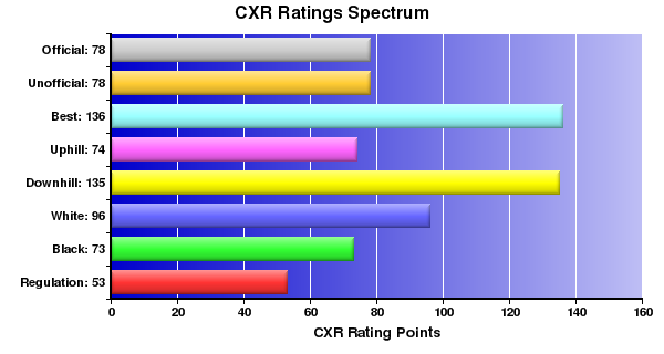 CXR Chess Ratings Spectrum Bar Chart for Player Rocky Hensley