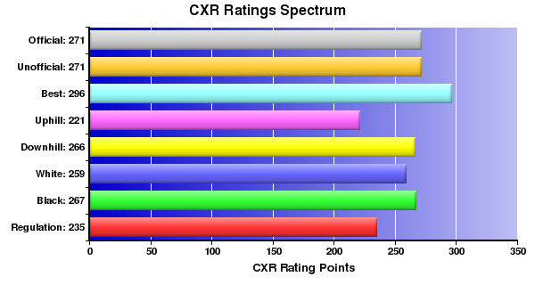 CXR Chess Ratings Spectrum Bar Chart for Player Vincent Westbrook