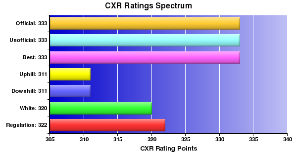 CXR Chess Ratings Spectrum Bar Chart for Player Evan Lacombe
