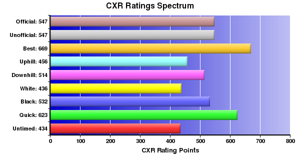 CXR Chess Ratings Spectrum Bar Chart for Player Colt Correa