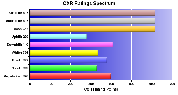 CXR Chess Ratings Spectrum Bar Chart for Player Brianna Portillo