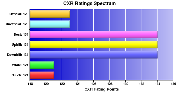 CXR Chess Ratings Spectrum Bar Chart for Player Sean Atkinson