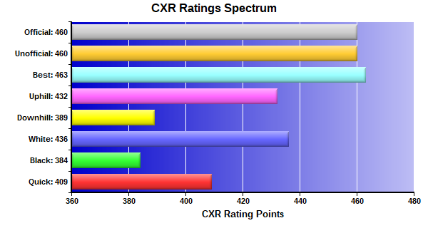 CXR Chess Ratings Spectrum Bar Chart for Player Daniel Davis