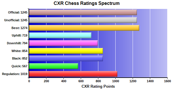 CXR Chess Ratings Spectrum Bar Chart for Player Maxwell Xie