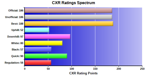 CXR Chess Ratings Spectrum Bar Chart for Player Isaac Graves