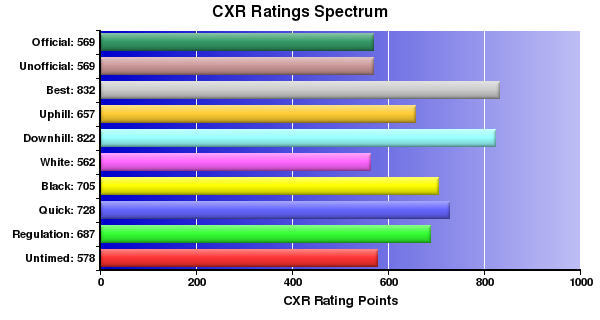 CXR Chess Ratings Spectrum Bar Chart for Player Carl Hanna
