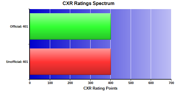 CXR Chess Ratings Spectrum Bar Chart for Player Derek Tittington