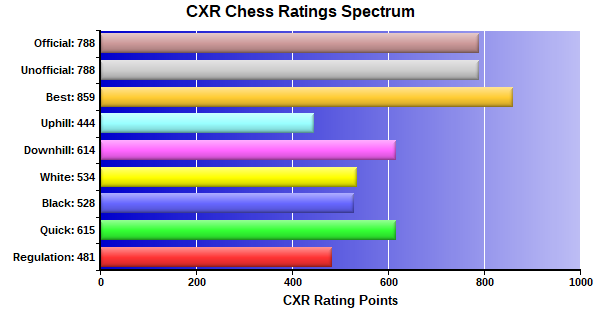 CXR Chess Ratings Spectrum Bar Chart for Player Isaiah Terrapin