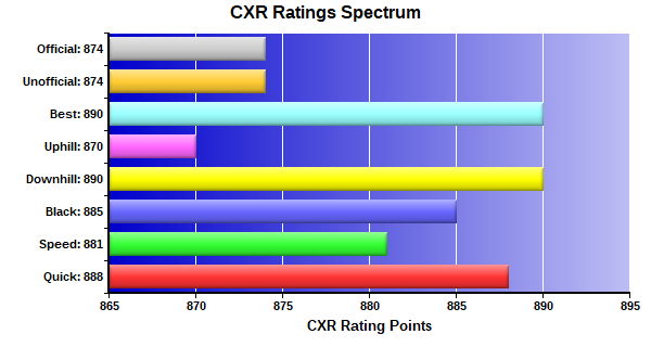 CXR Chess Ratings Spectrum Bar Chart for Player Devyn Subramanian