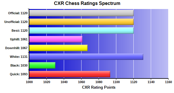 CXR Chess Ratings Spectrum Bar Chart for Player Juan Cazano