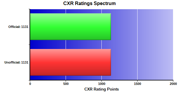 CXR Chess Ratings Spectrum Bar Chart for Player Samuel Shonkwiler