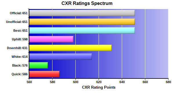 CXR Chess Ratings Spectrum Bar Chart for Player Ted Windom