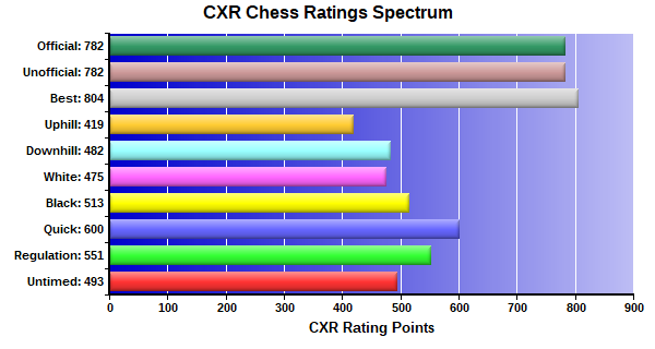 CXR Chess Ratings Spectrum Bar Chart for Player Aaron Scott