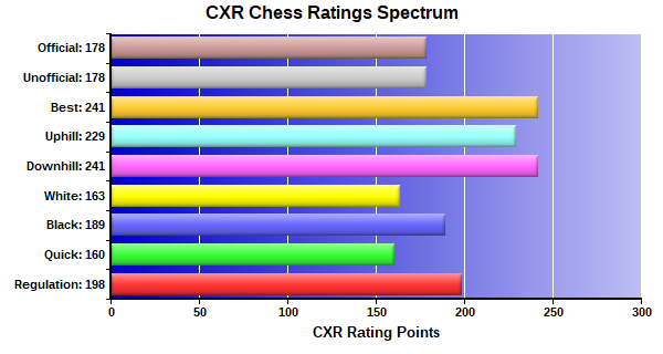 CXR Chess Ratings Spectrum Bar Chart for Player Lilliana Romero