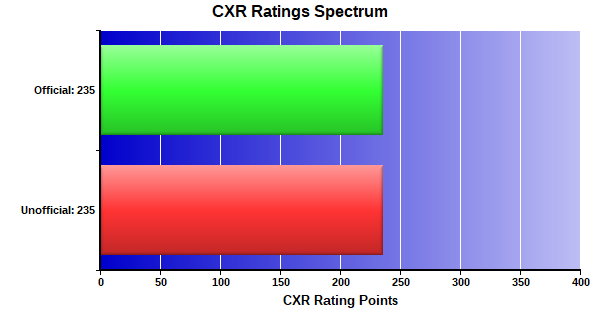 CXR Chess Ratings Spectrum Bar Chart for Player Natalie Qualls