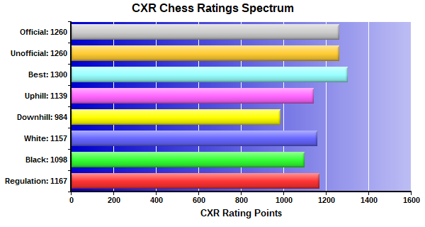 CXR Chess Ratings Spectrum Bar Chart for Player Suneil Avirneni