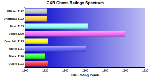 CXR Chess Ratings Spectrum Bar Chart for Player Warrin John