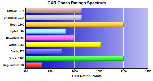 CXR Chess Ratings Spectrum Bar Chart for Player Joshua Li