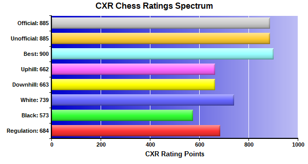 CXR Chess Ratings Spectrum Bar Chart for Player Damodar Pai