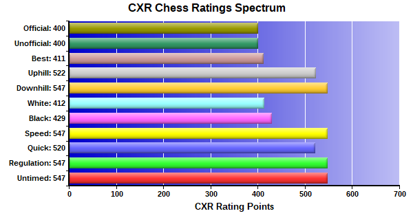 CXR Chess Ratings Spectrum Bar Chart for Player Camden Hail