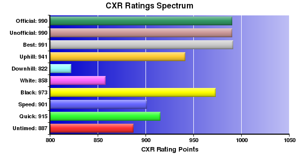 CXR Chess Ratings Spectrum Bar Chart for Player Gio Mauceri