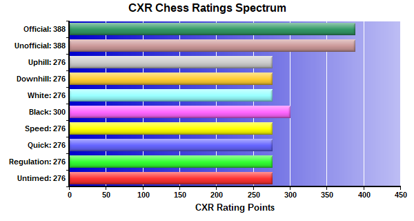 CXR Chess Ratings Spectrum Bar Chart for Player Jude Golden