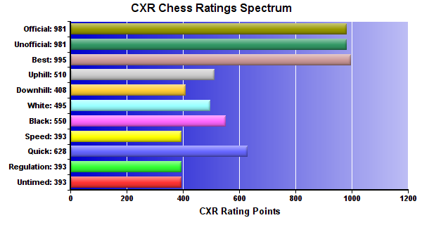 CXR Chess Ratings Spectrum Bar Chart for Player Quinn Alexander