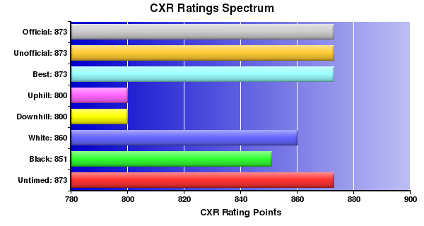 CXR Chess Ratings Spectrum Bar Chart for Player Oscar Jones