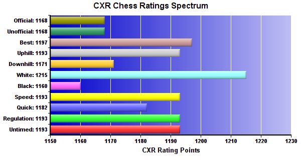 CXR Chess Ratings Spectrum Bar Chart for Player Andrew Wurzer