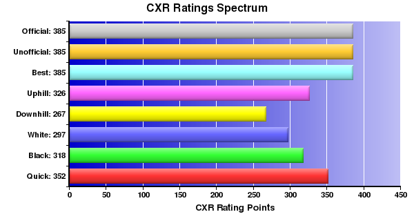 CXR Chess Ratings Spectrum Bar Chart for Player Chase Wehrle