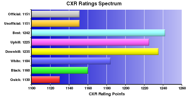 CXR Chess Ratings Spectrum Bar Chart for Player Irwin Bonus