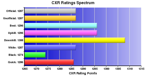 CXR Chess Ratings Spectrum Bar Chart for Player Melanie Tengen Rouppet